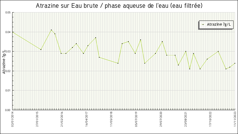 Données statistiques