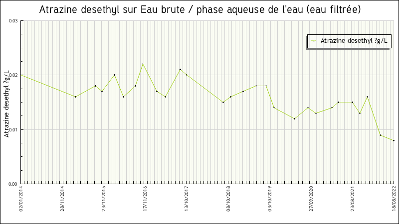 Données statistiques