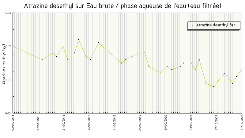 Données statistiques