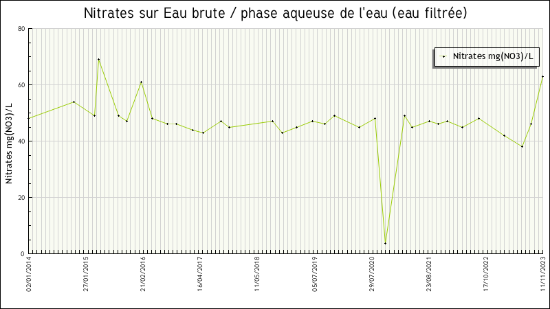 Données statistiques