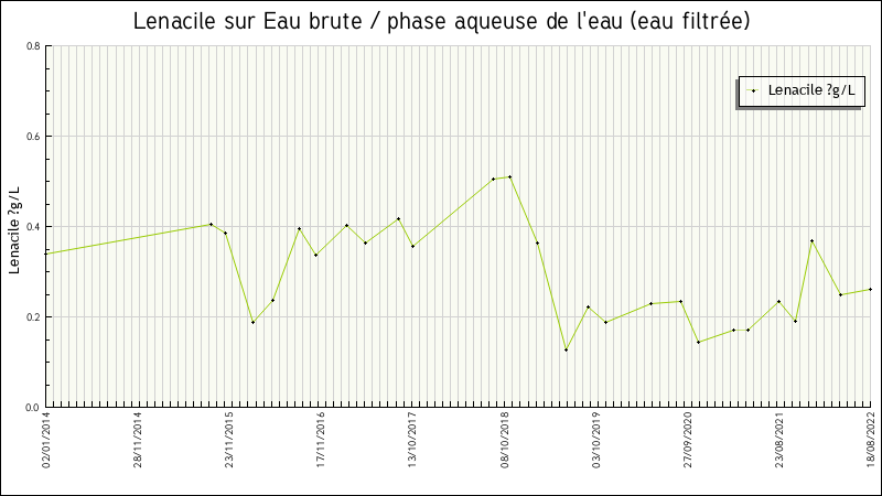 Données statistiques