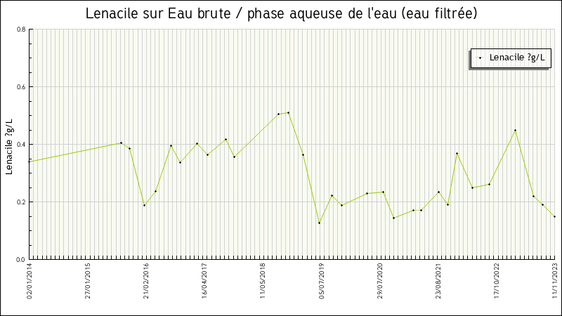 Données statistiques