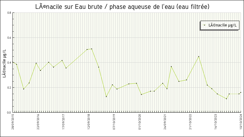 Données statistiques