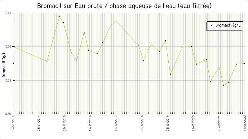 Données statistiques