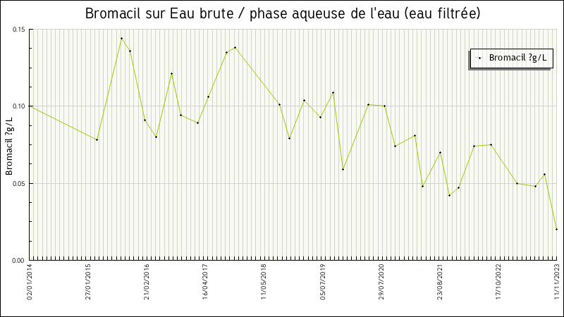 Données statistiques