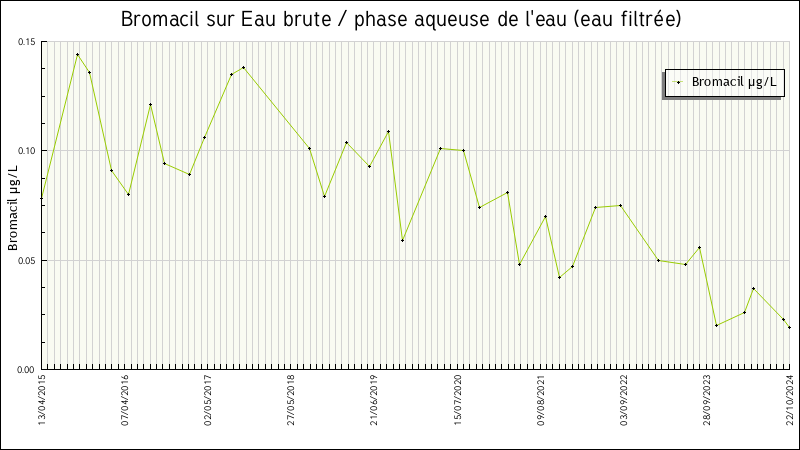 Données statistiques