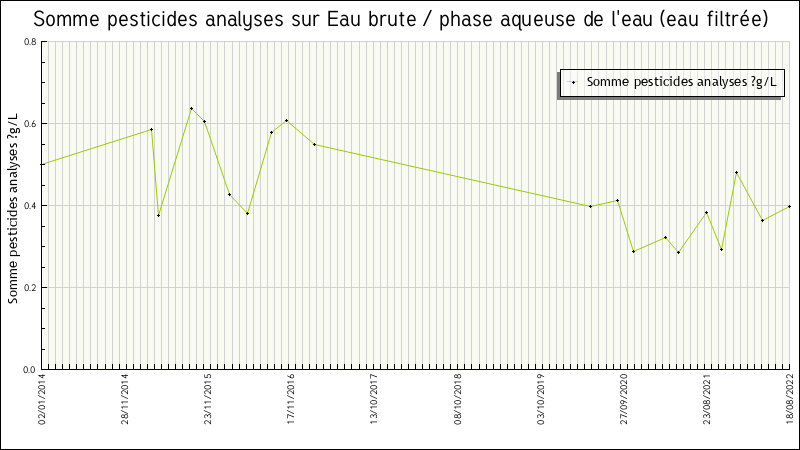 Données statistiques