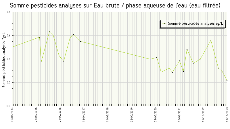Données statistiques