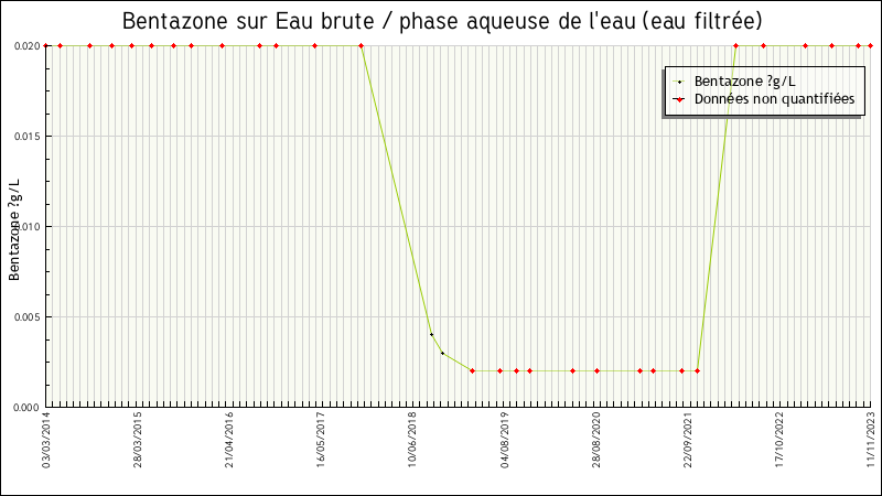 Données statistiques