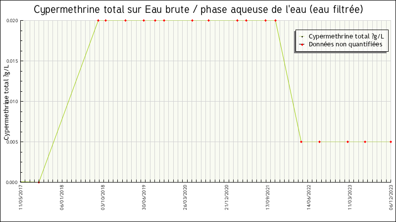 Données statistiques