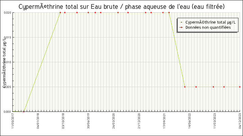 Données statistiques