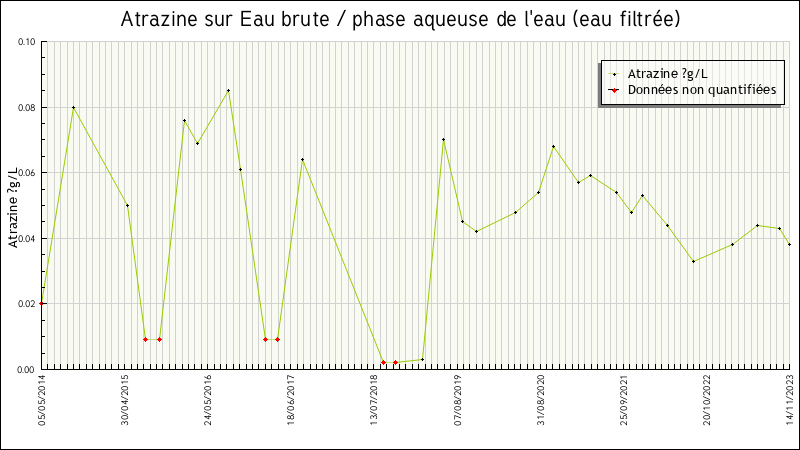 Données statistiques