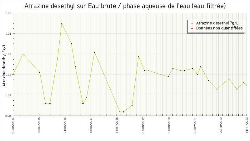 Données statistiques