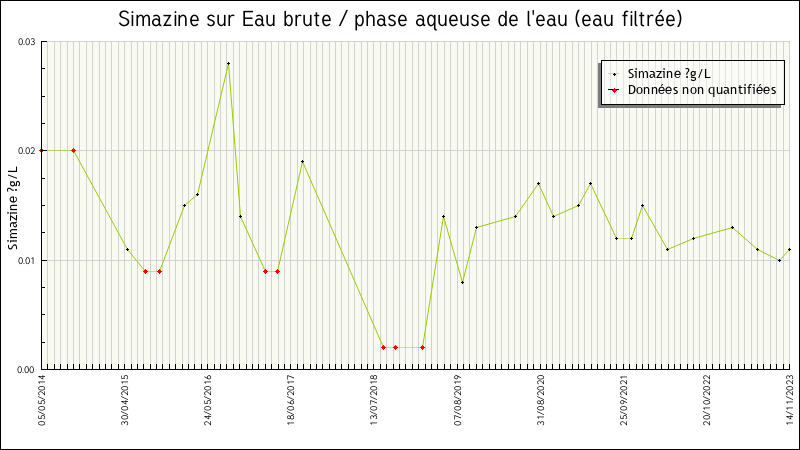 Données statistiques