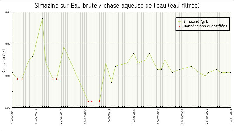 Données statistiques