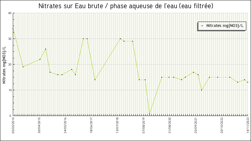 Données statistiques