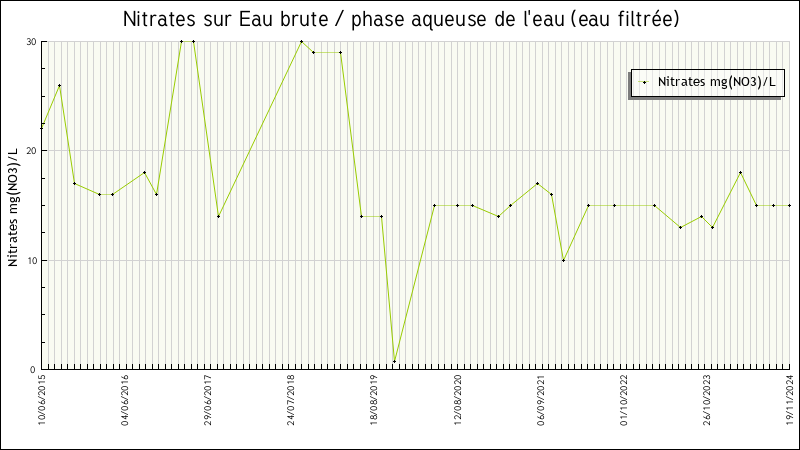 Données statistiques