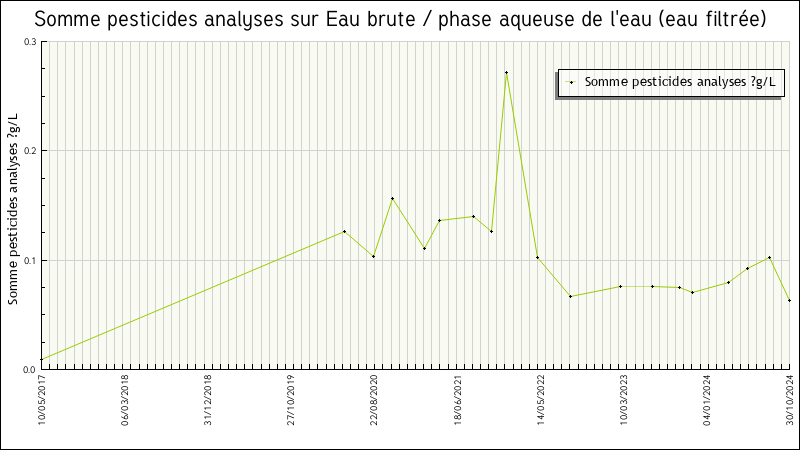 Données statistiques