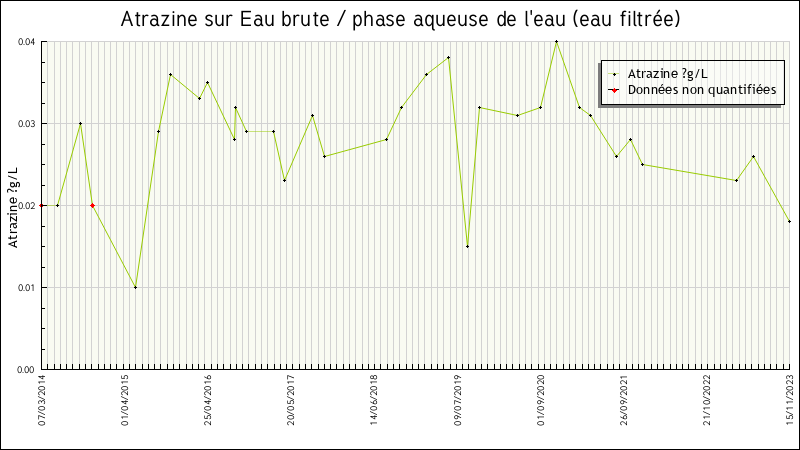 Données statistiques