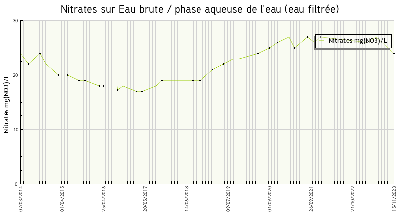 Données statistiques