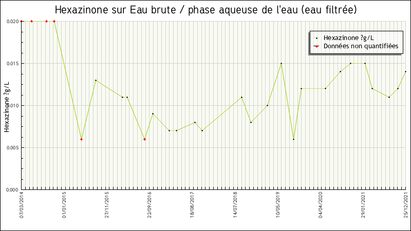 Données statistiques