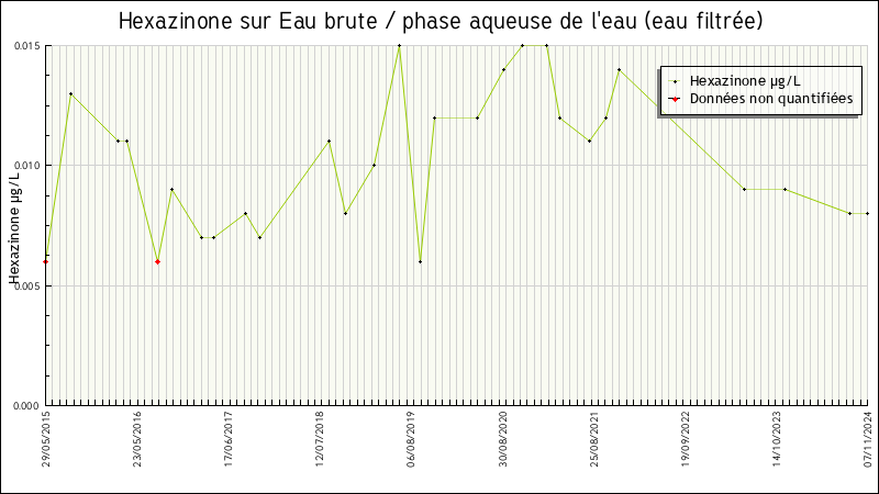 Données statistiques