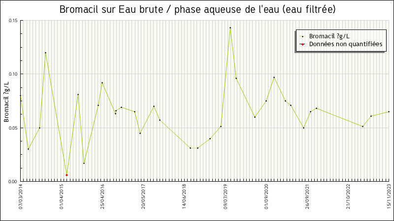 Données statistiques
