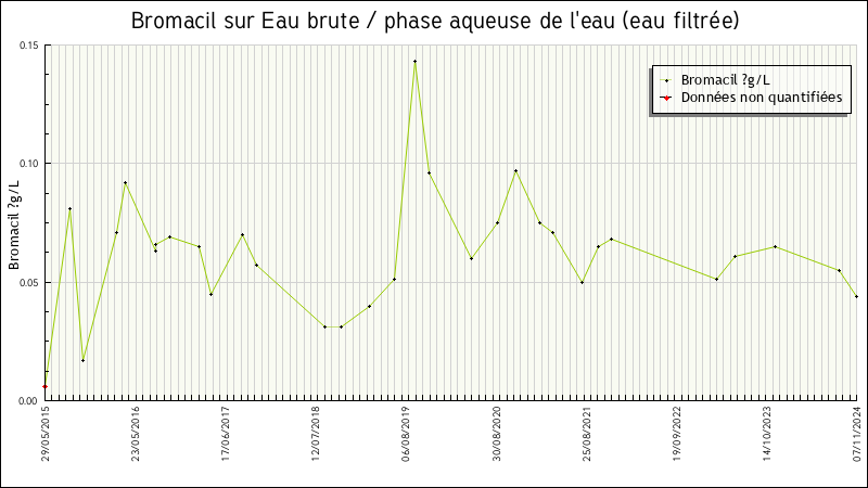 Données statistiques