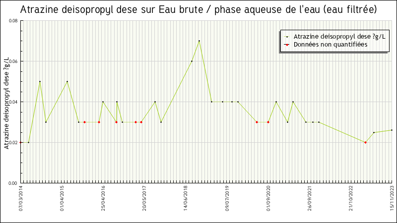 Données statistiques