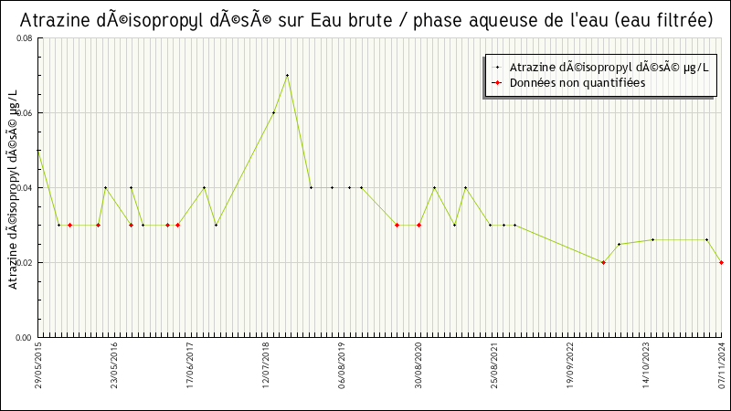 Données statistiques