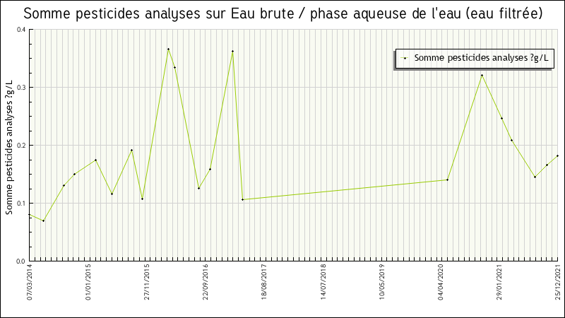 Données statistiques