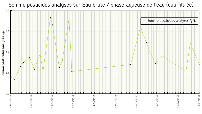 Données statistiques