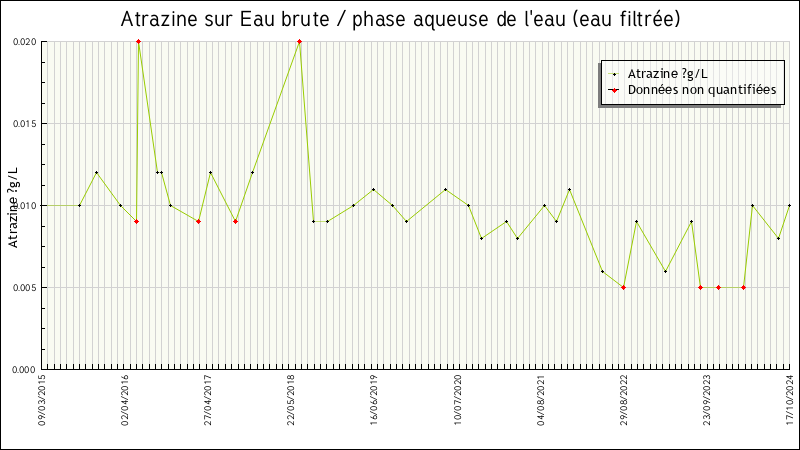 Données statistiques