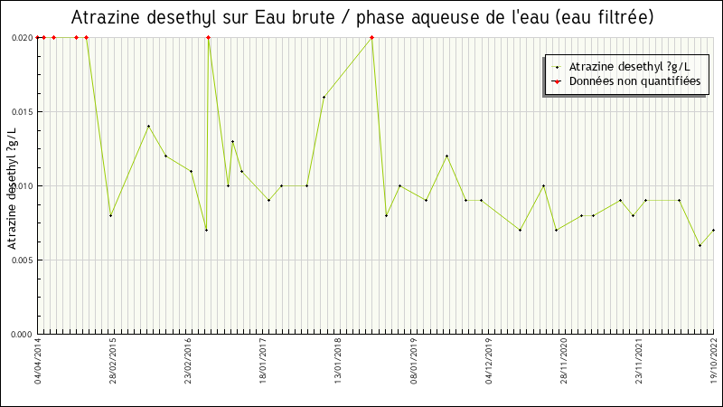 Données statistiques