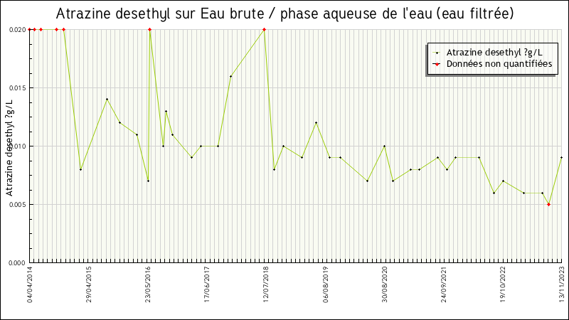 Données statistiques