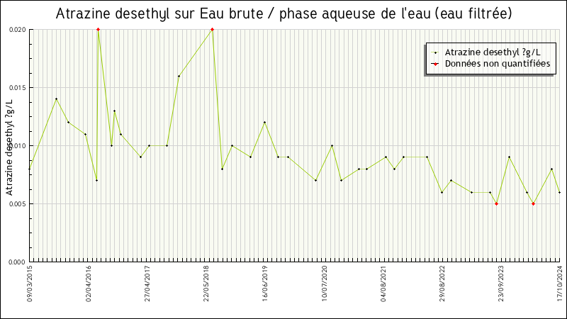 Données statistiques