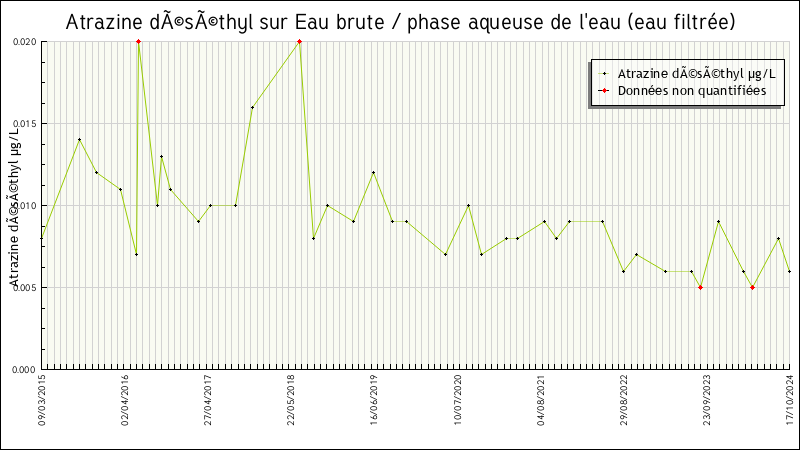 Données statistiques