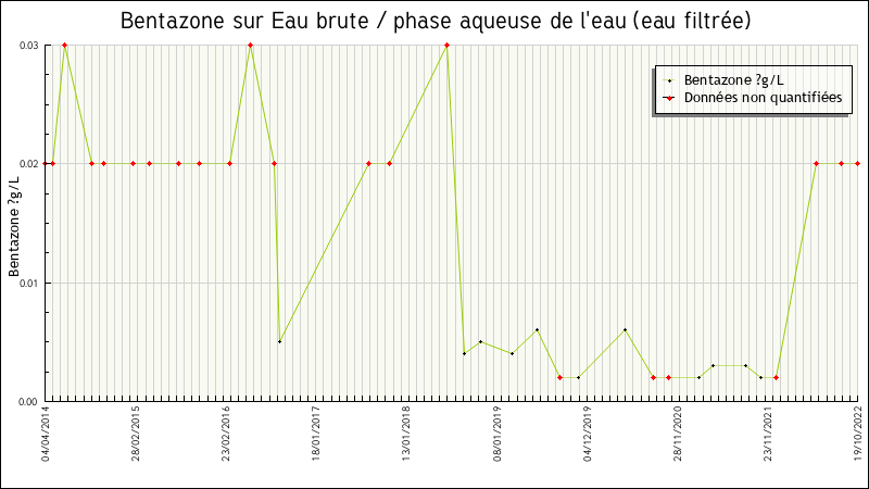 Données statistiques