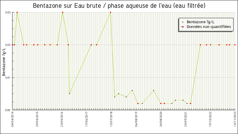 Données statistiques