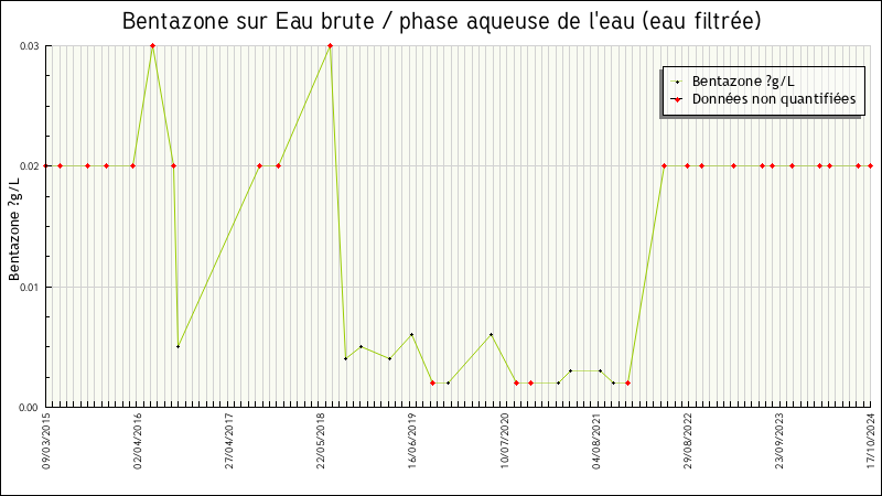 Données statistiques