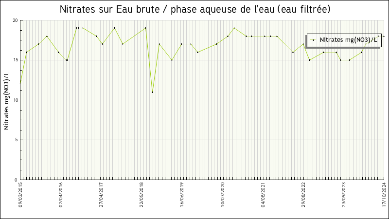 Données statistiques