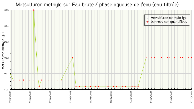 Données statistiques