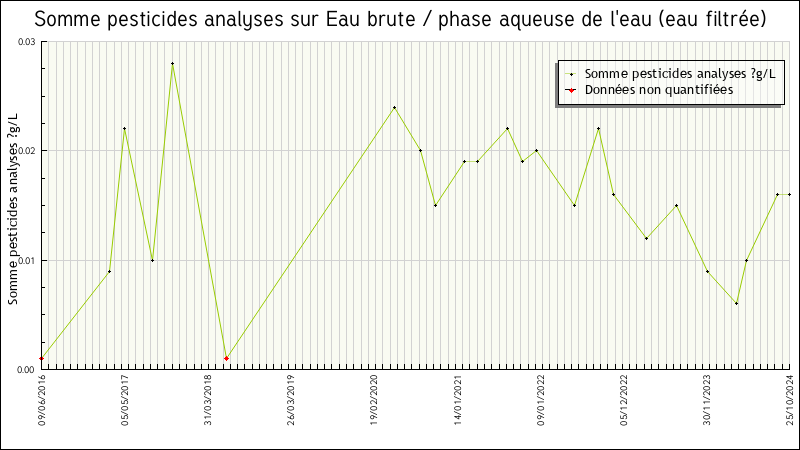 Données statistiques