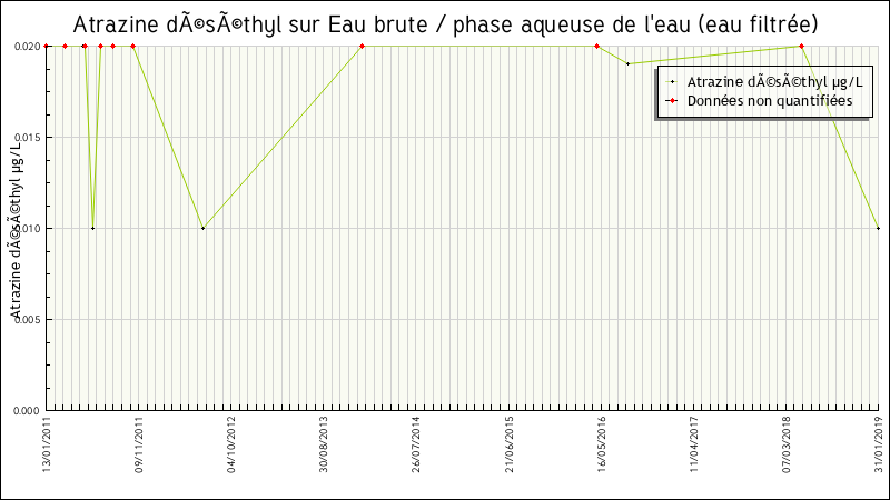 Données statistiques