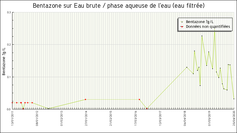 Données statistiques