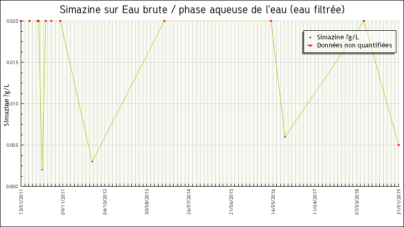 Données statistiques