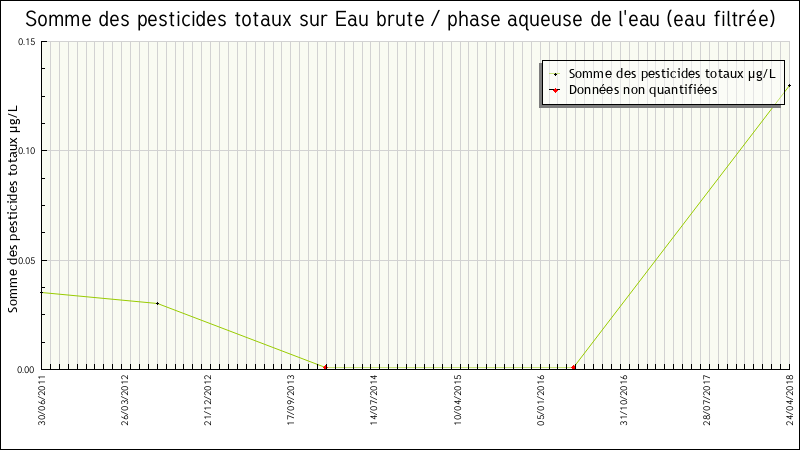 Données statistiques
