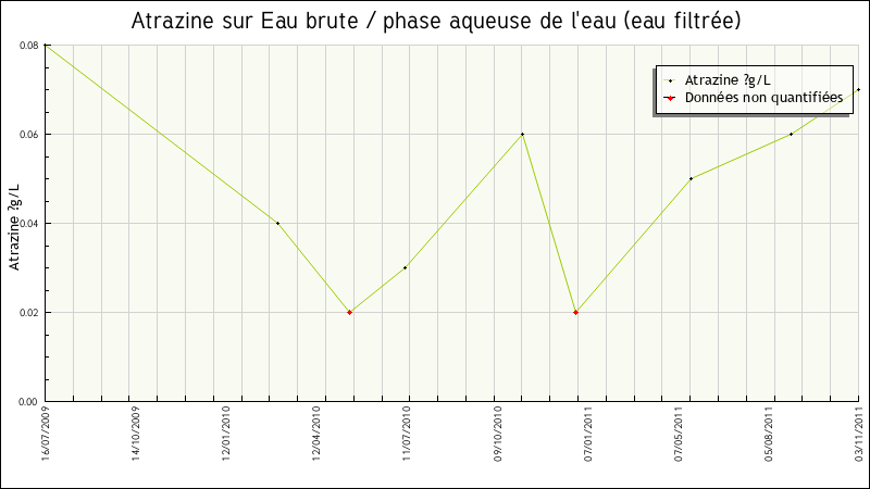 Données statistiques