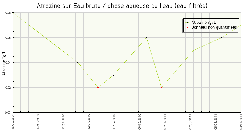 Données statistiques