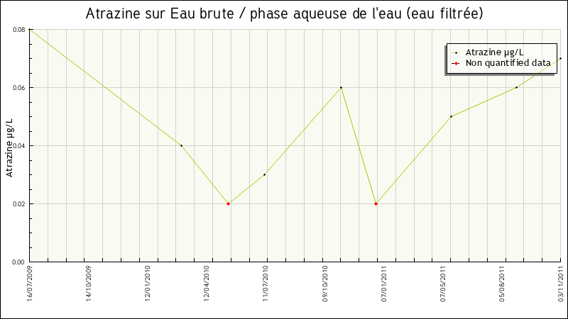 Données statistiques